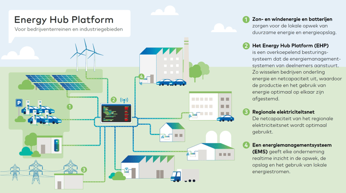 EHP platform